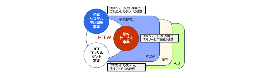 Web(EITW)用スライダー画像（事業概要）