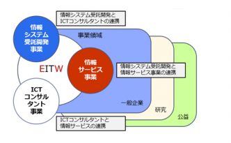 Web(EITW)用スライダー画像（事業概要）